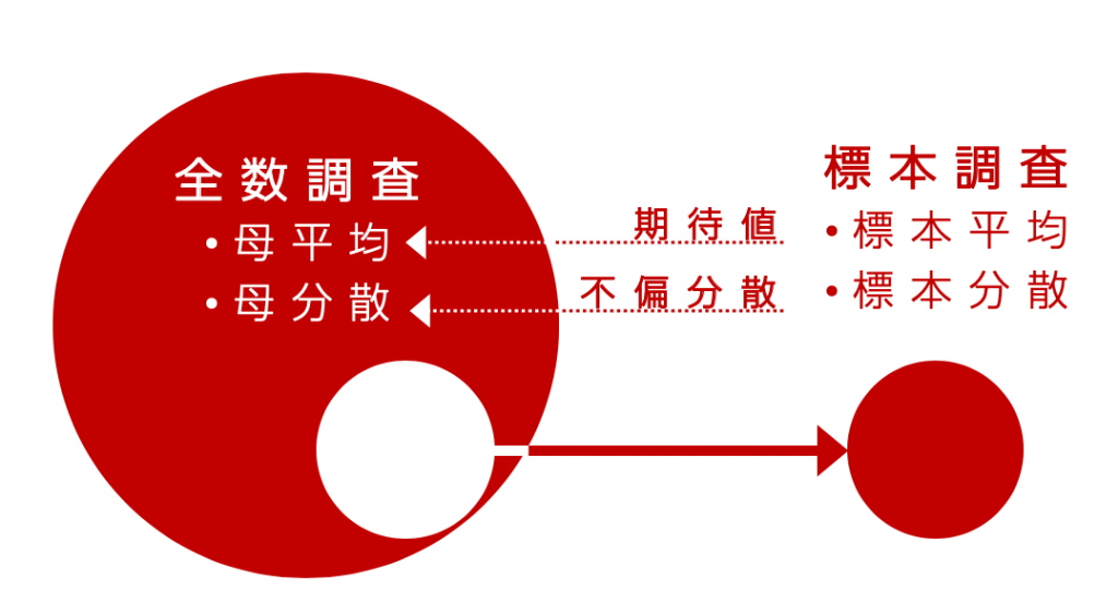 全数調査と標本調査